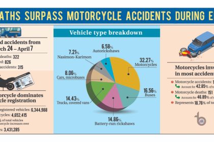 Accidents in Bangladesh shown in graphics - TOB graphics
