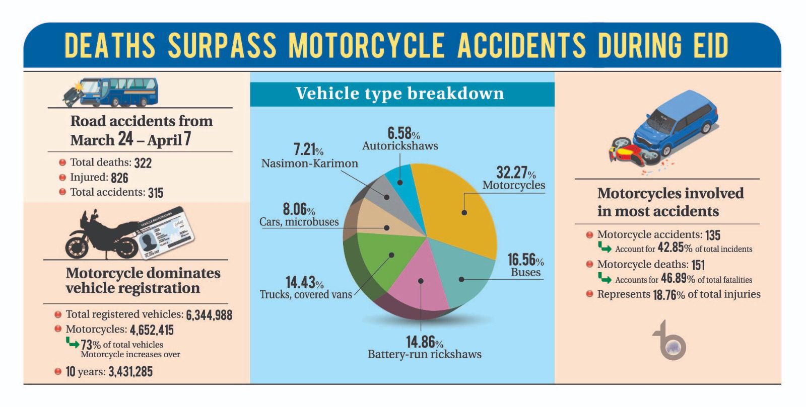 Motorcycle boom fuels road deaths in Bangladesh
