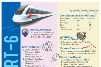 Graphical presentation of MRT Line-6 extension. The extension costs higher money than projected, making delay in the project -- Times Graphics