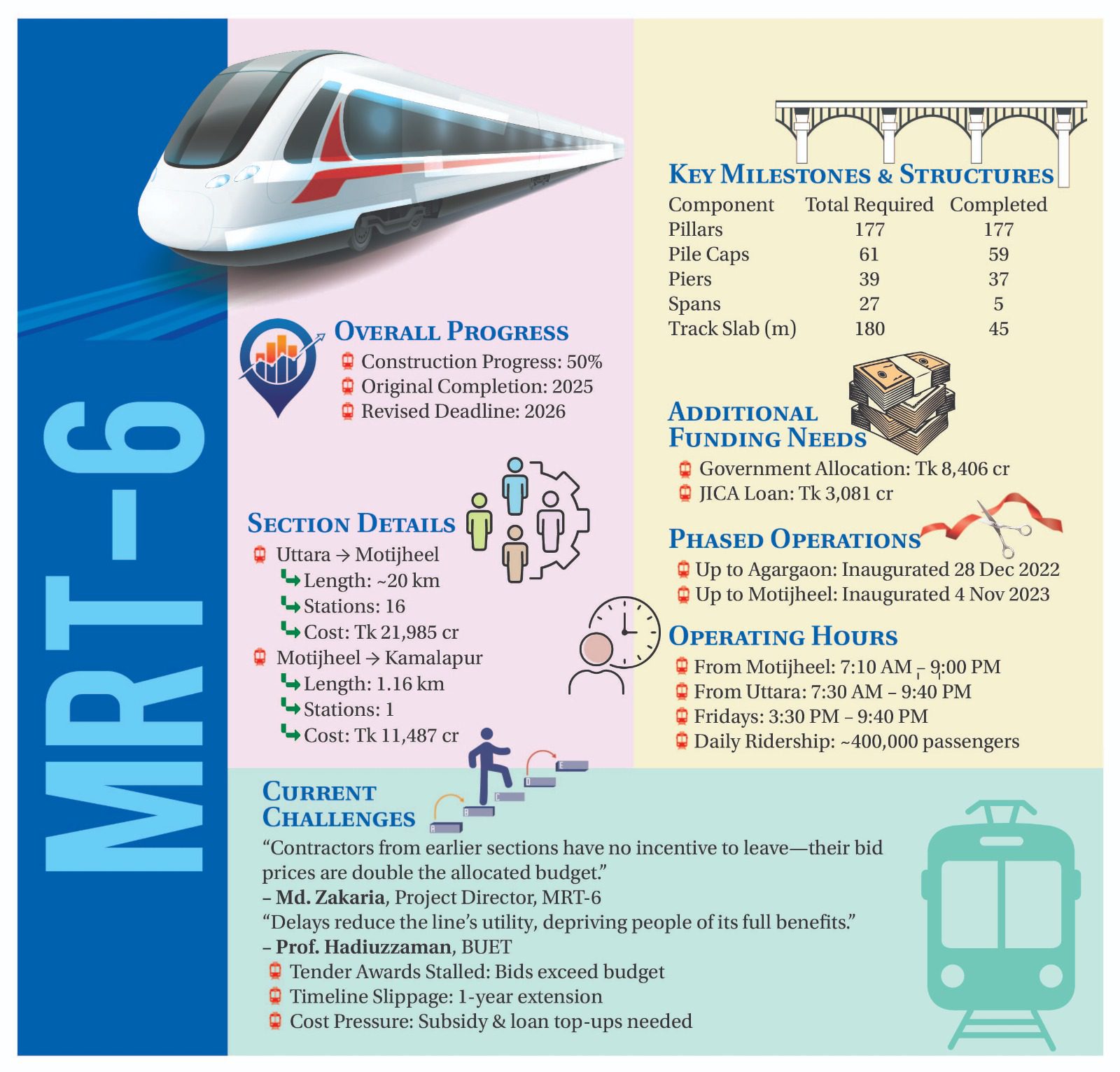 Metro extension to Kamalapur faces major delays