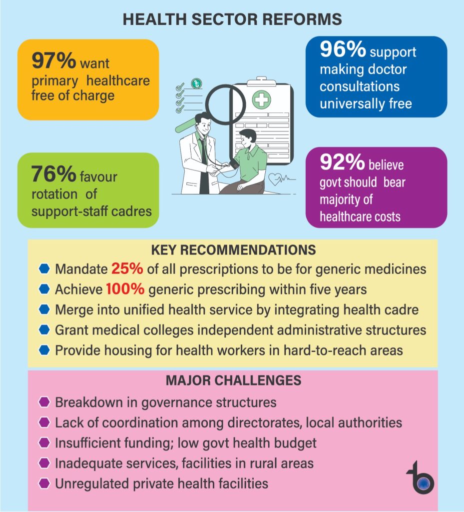 Health Reform Commission calls for 15% nat’l budget
