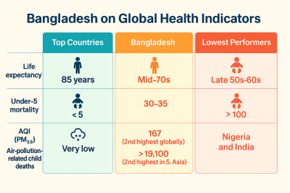 Bangladesh health metrics