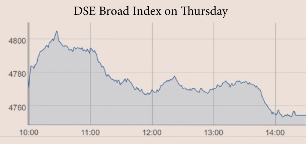 Dhaka stocks slip on cautious trading amid economic worries