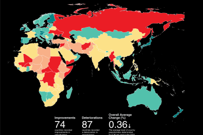 Bangladesh drops in Global peace index