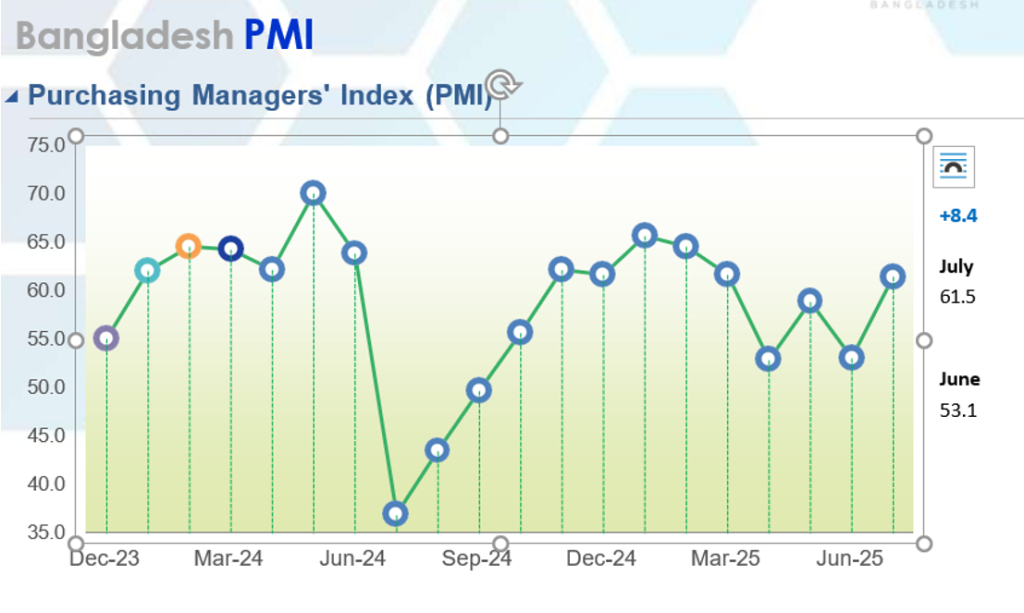 PMI hits 61.5 on manufacturing, services growth