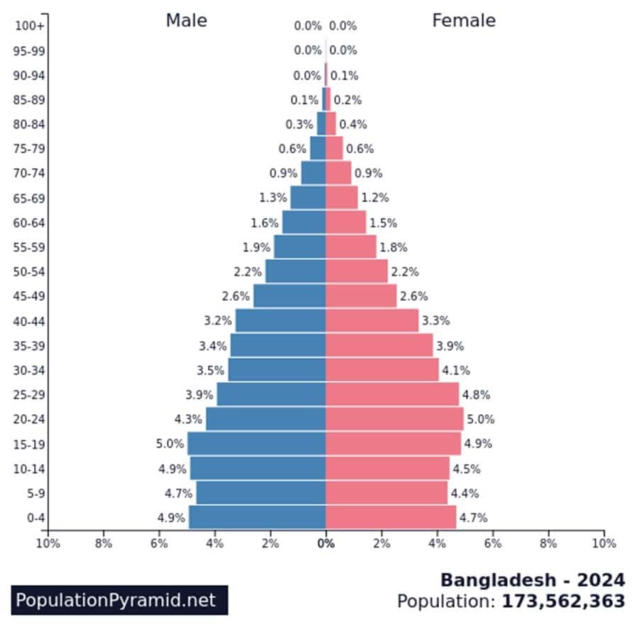 Bangladesh’s youth