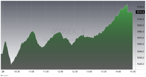 Stocks rise