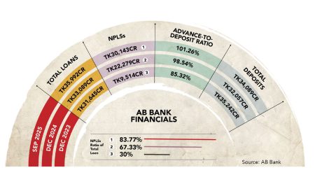 AB Bank sinks into total mess