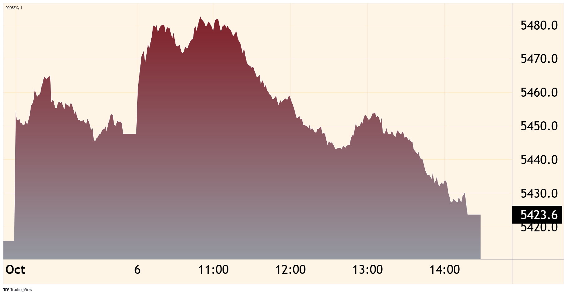 Stocks struggle to sustain recovery as selling pressure resurfaces