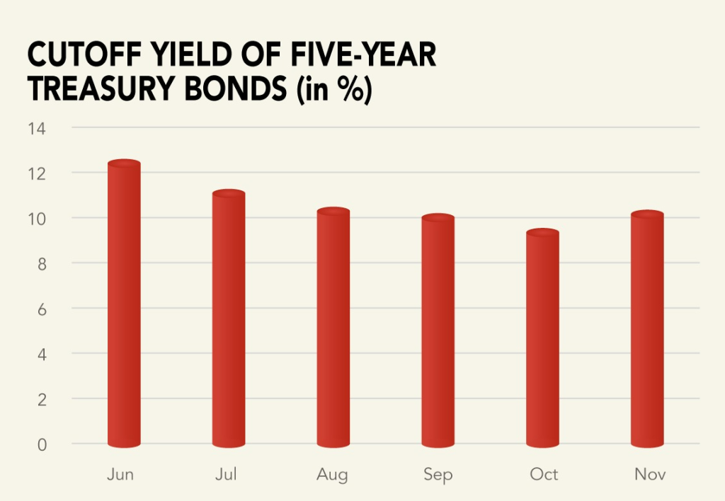 Treasury yields