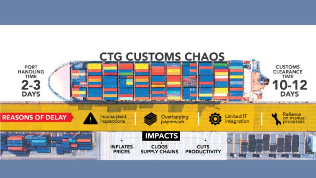 Ctg customs logjam chokes port efficiency