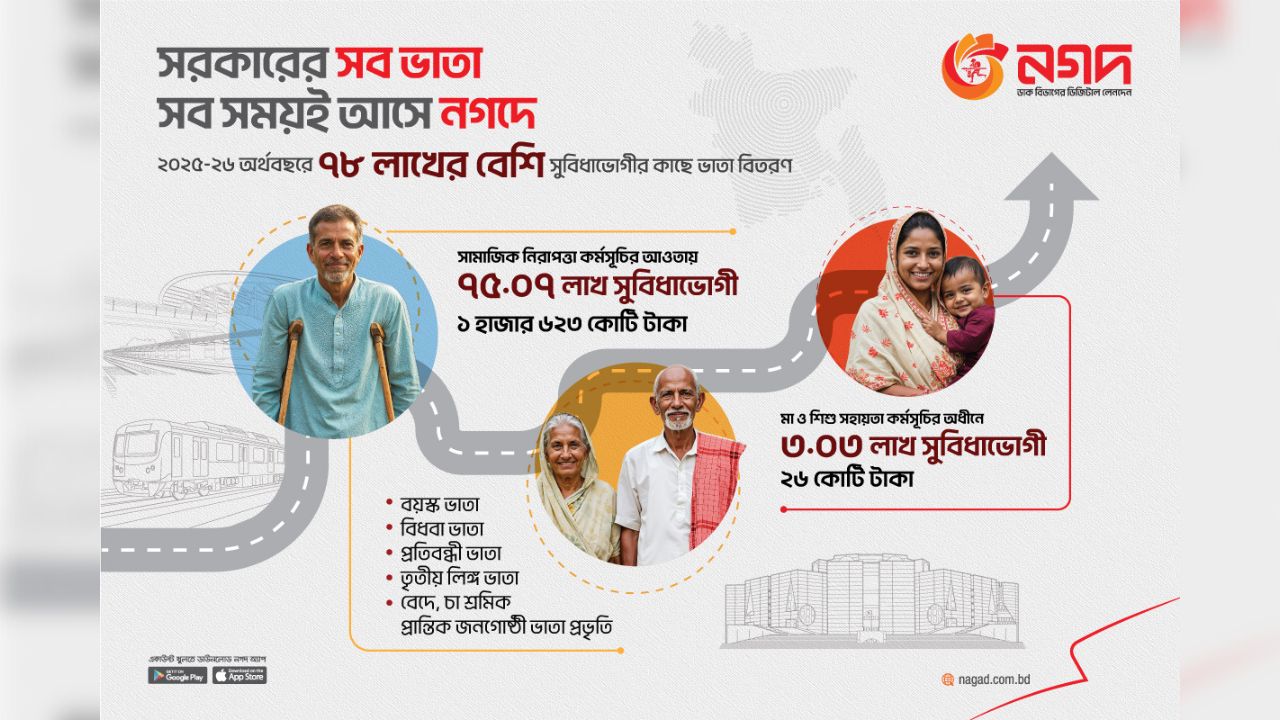 Over 78 lakh beneficiaries choose Nagad for govt allowances