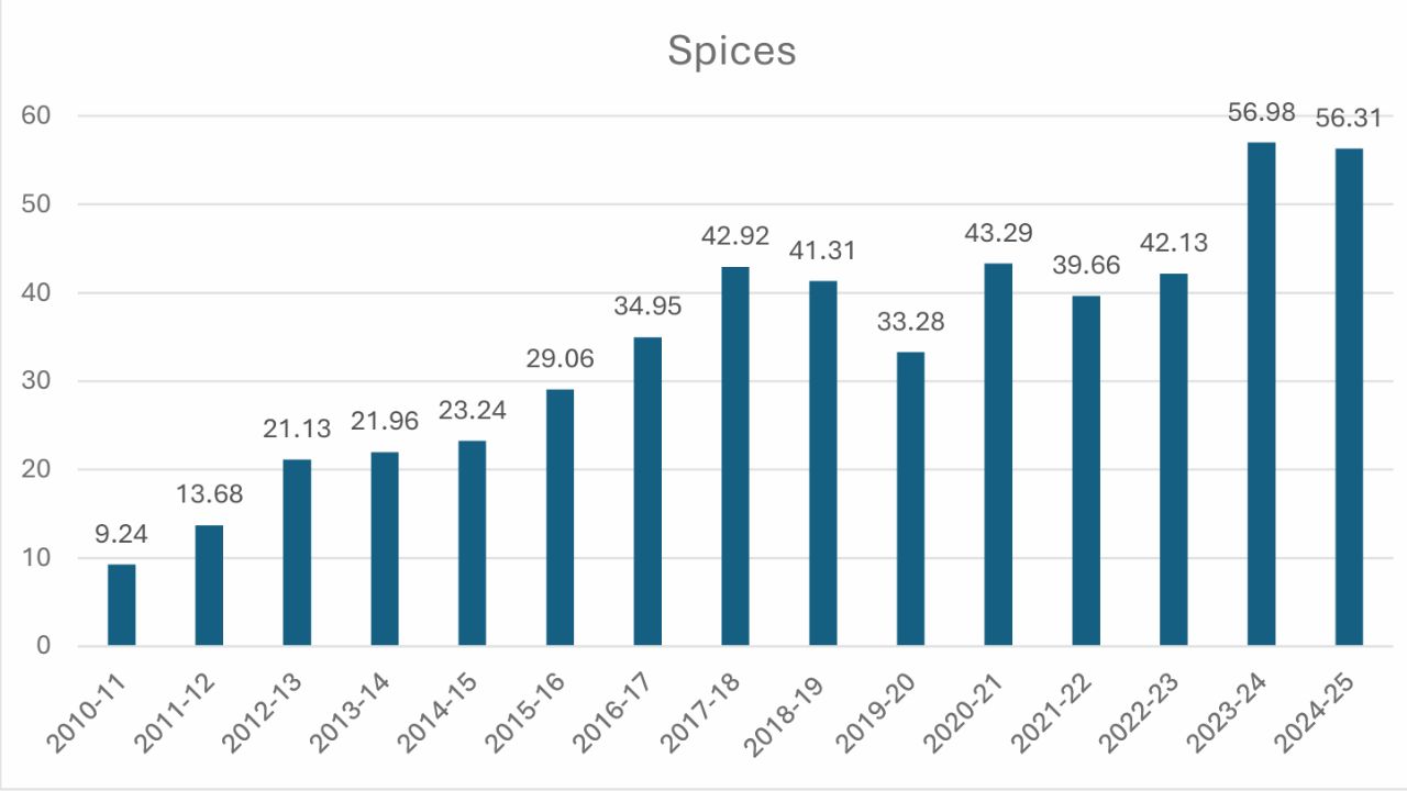 Spice