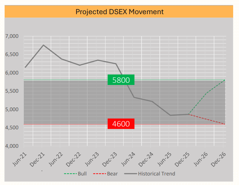DSEX to range between 4,600–5,800 in 2026