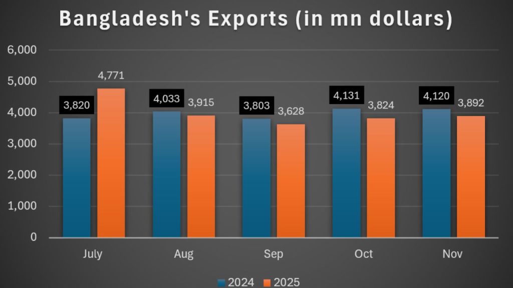 Exports fall for fourth month