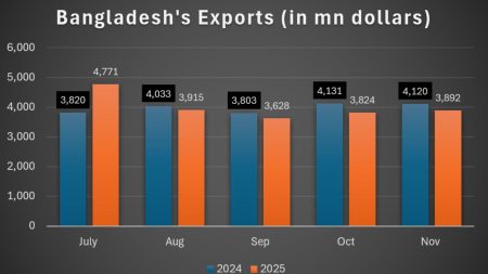 Exports fall for fourth month