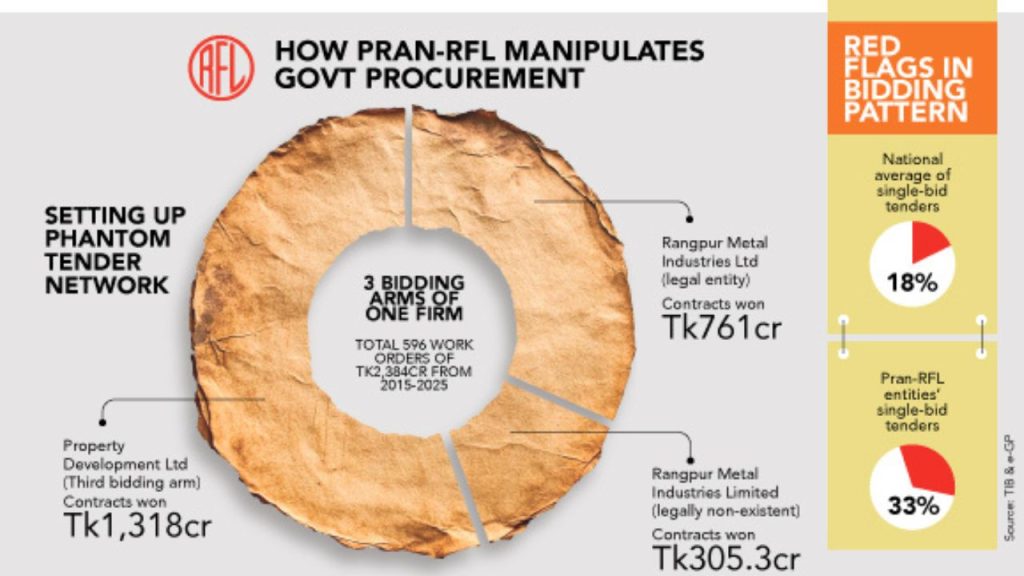 PRAN-RFL’s phantom bidding empire