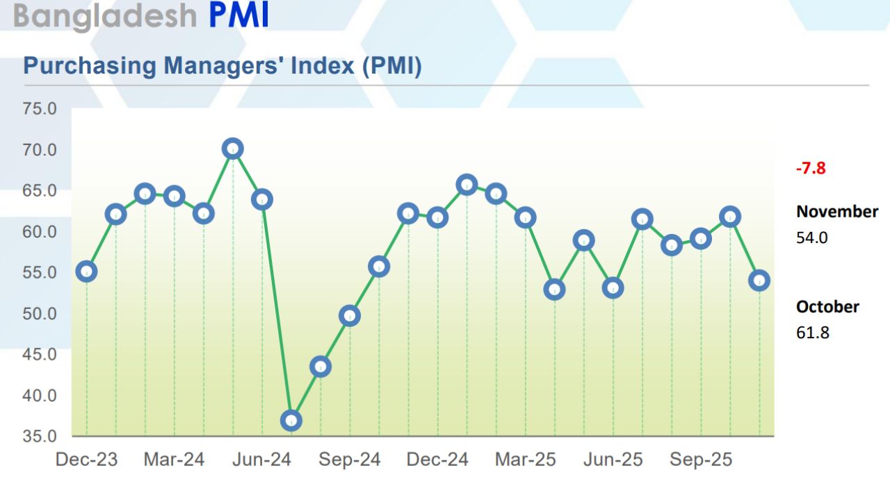 PMI nosedives to 54 in Nov as economic expansion slows 