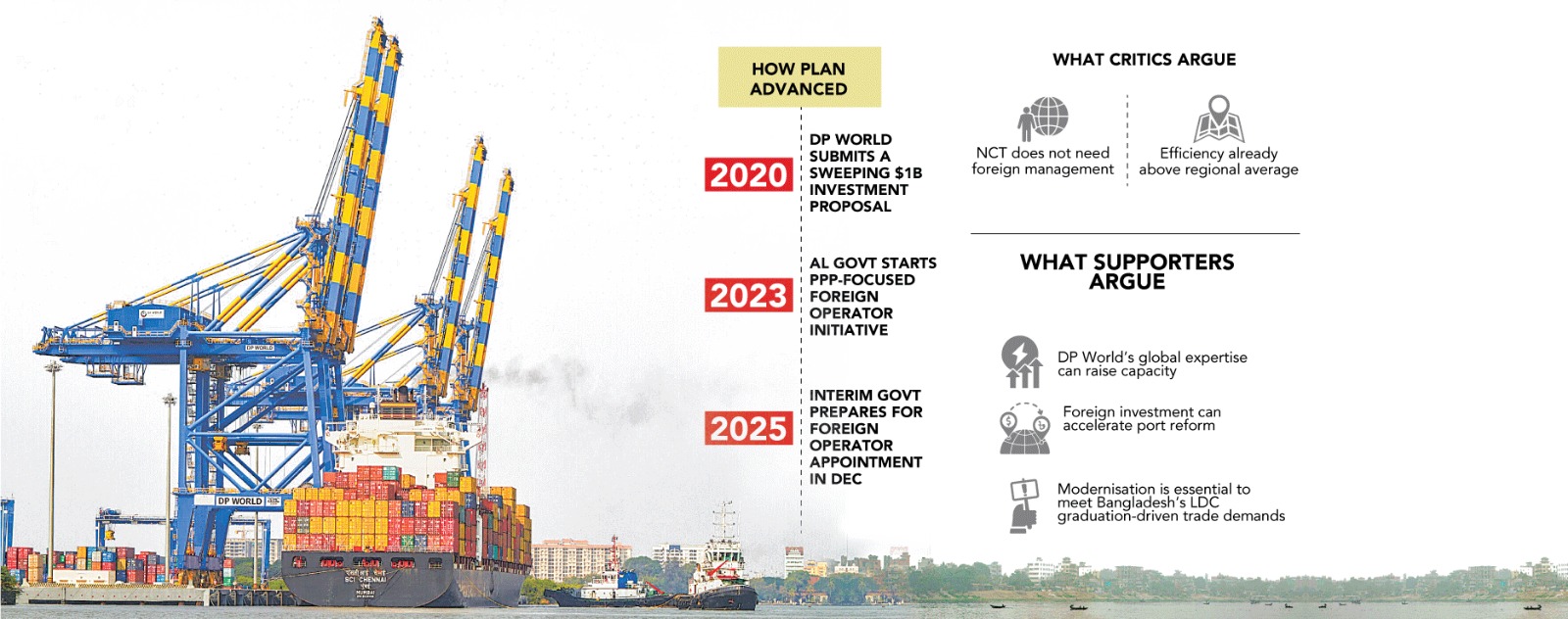 DP World