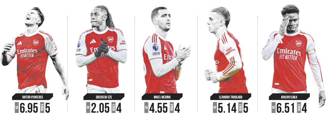 Misfiring Arsenal: Title leaders attack fails to fire despite clear chances