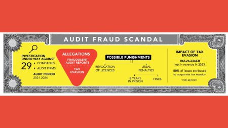 Audit frauds cost govt millions in revenue Audit