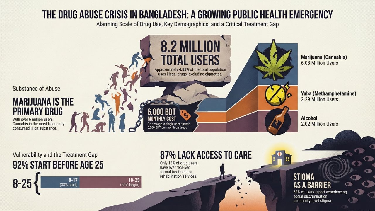 Drug use traps 82 lakh people