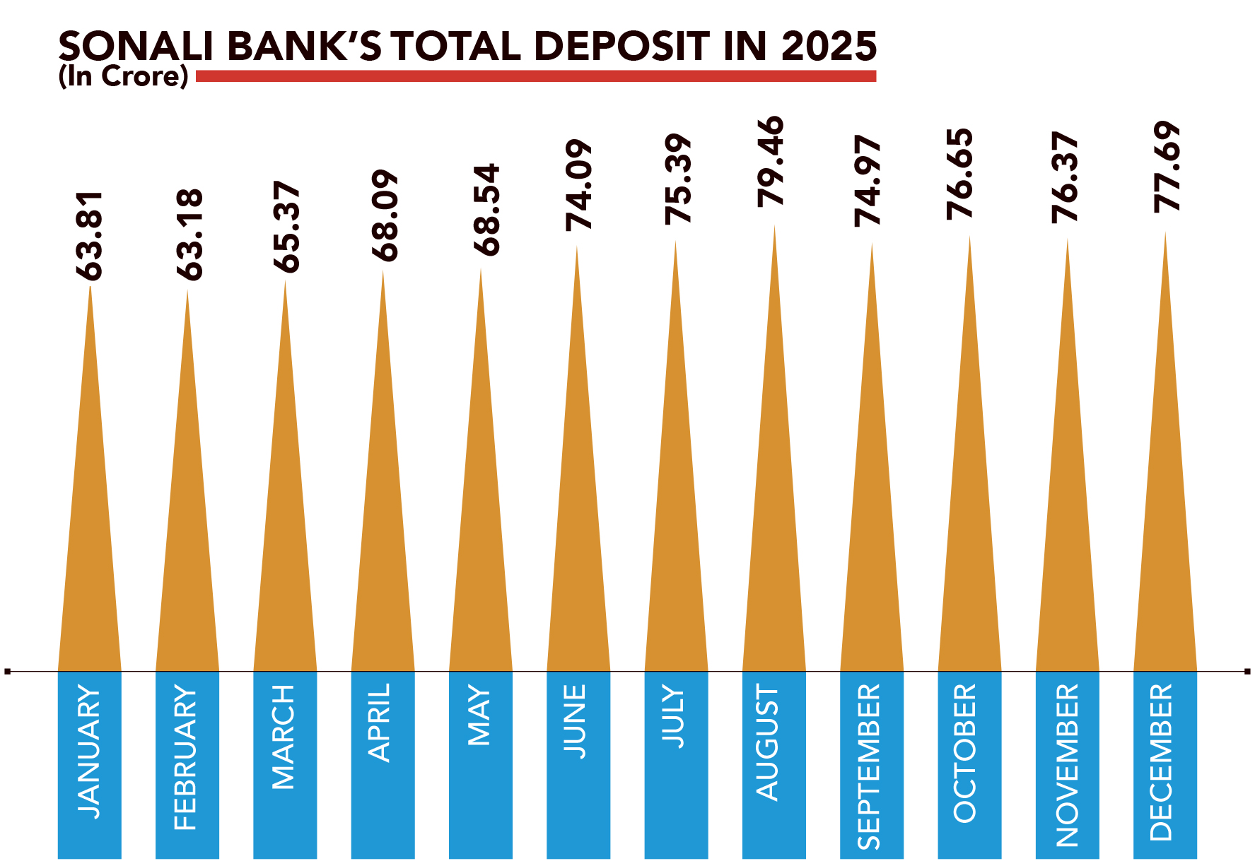 Sonali Bank info