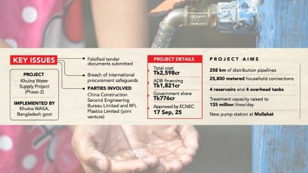 Tk2,598cr Khulna water project: Tender forgery exposed Khulna