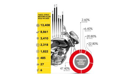 Motorcycle market rebounds