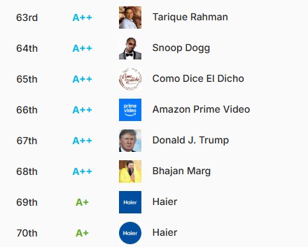 Tarique Rahman Facebook content rank