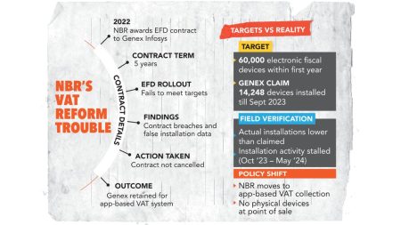 EFD fails, NBR moves to app-based VAT