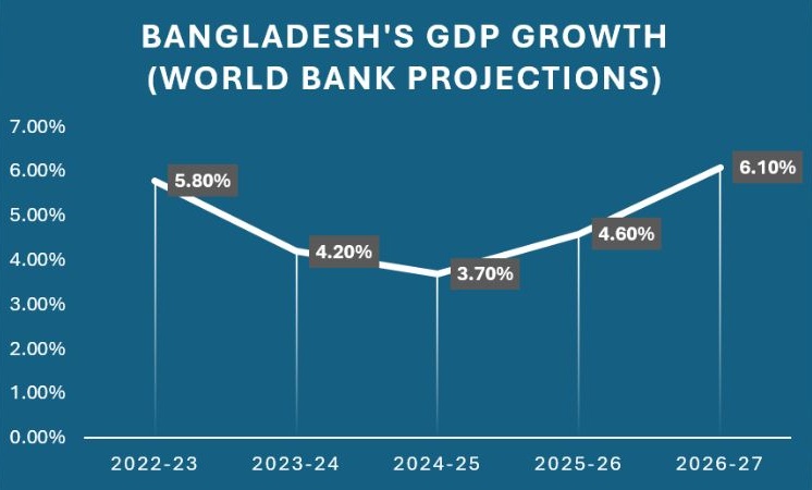 World Bank growth projects 4.6% for Bangladesh