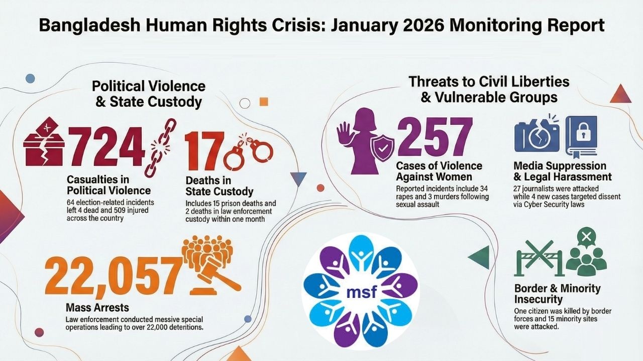 MSF reports sharp worsening of human rights in Bangladesh