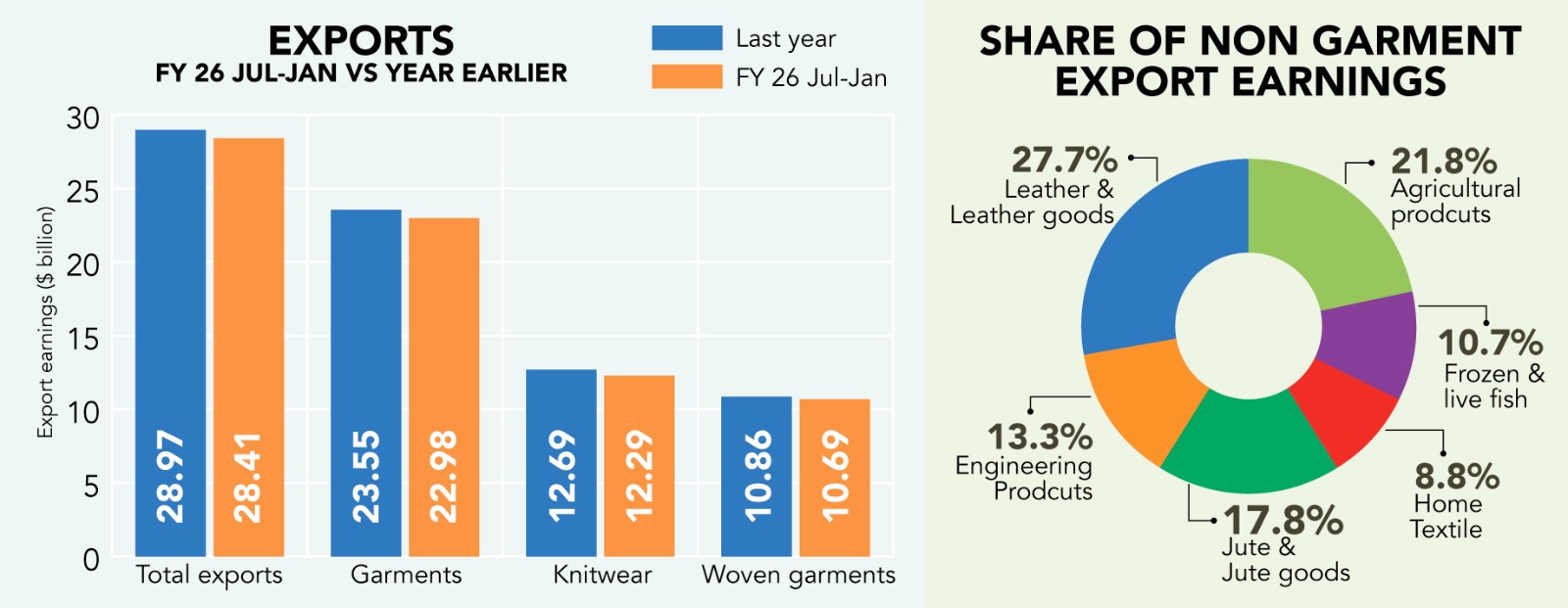Exports
