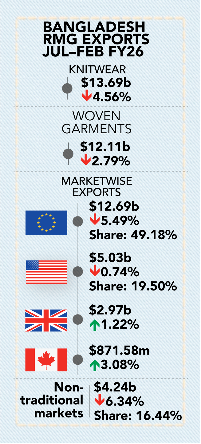 exports