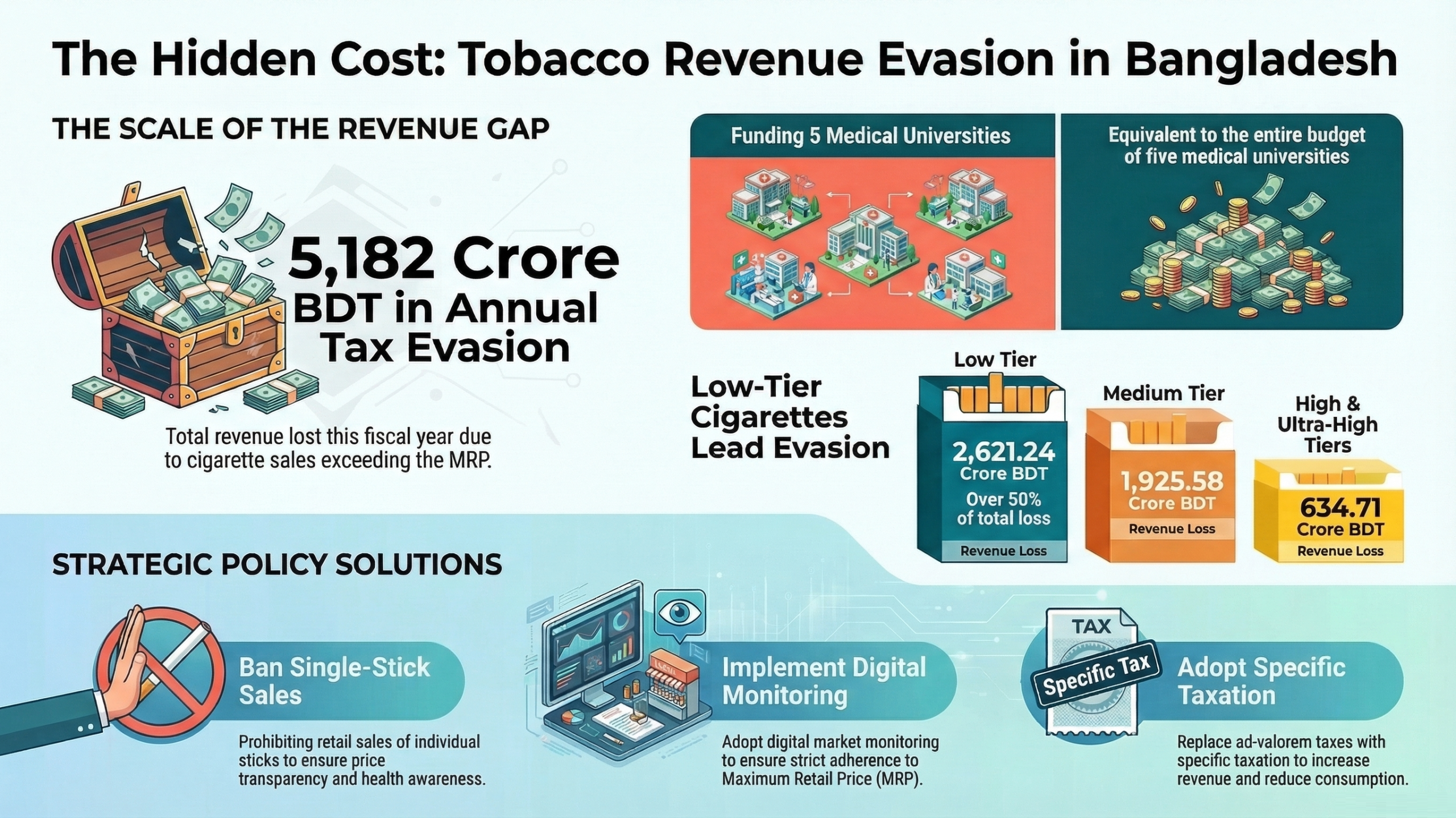 Tobacco giants evade Tk5,182cr through MRP manipulation: Study