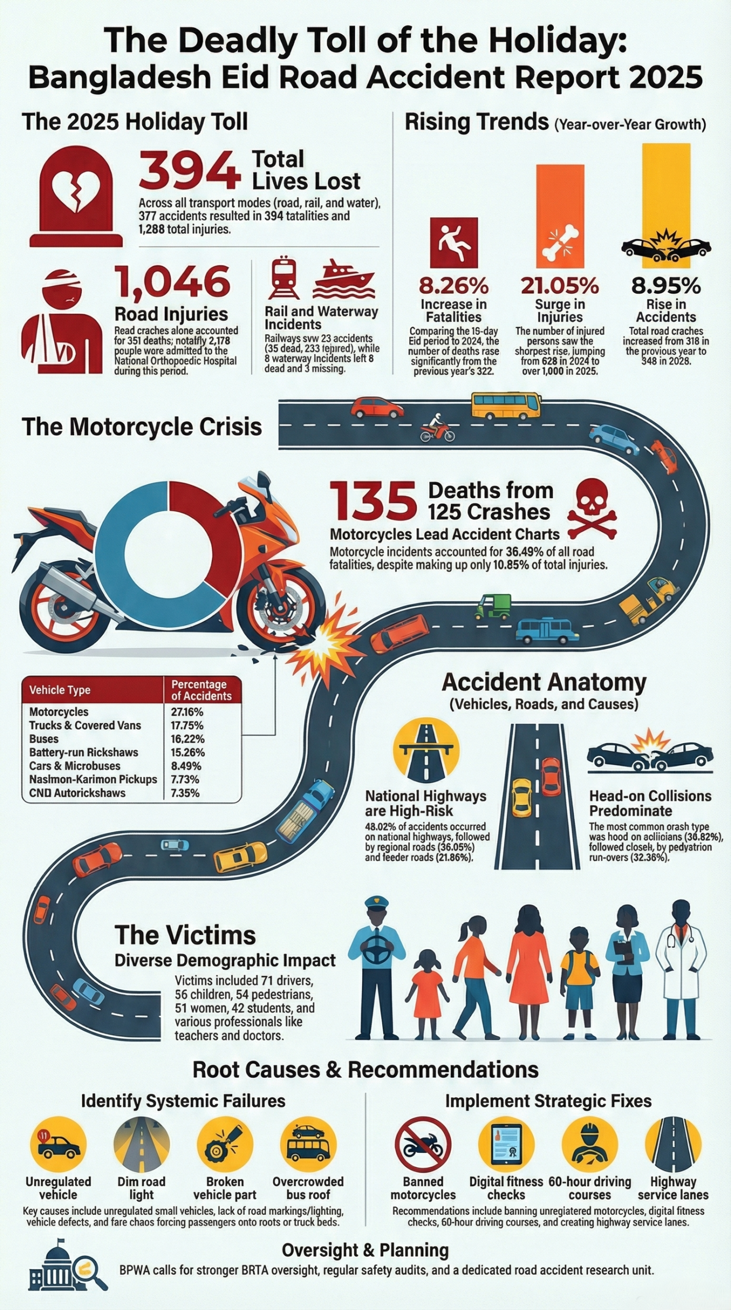 Eid road accidents Bangladesh