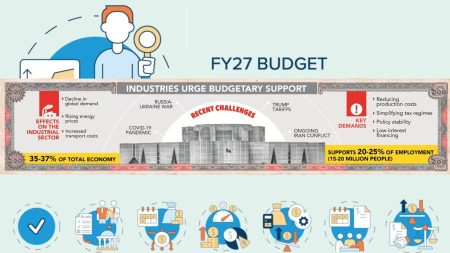 Budget FY27: Industries seek fixes Budget FY27