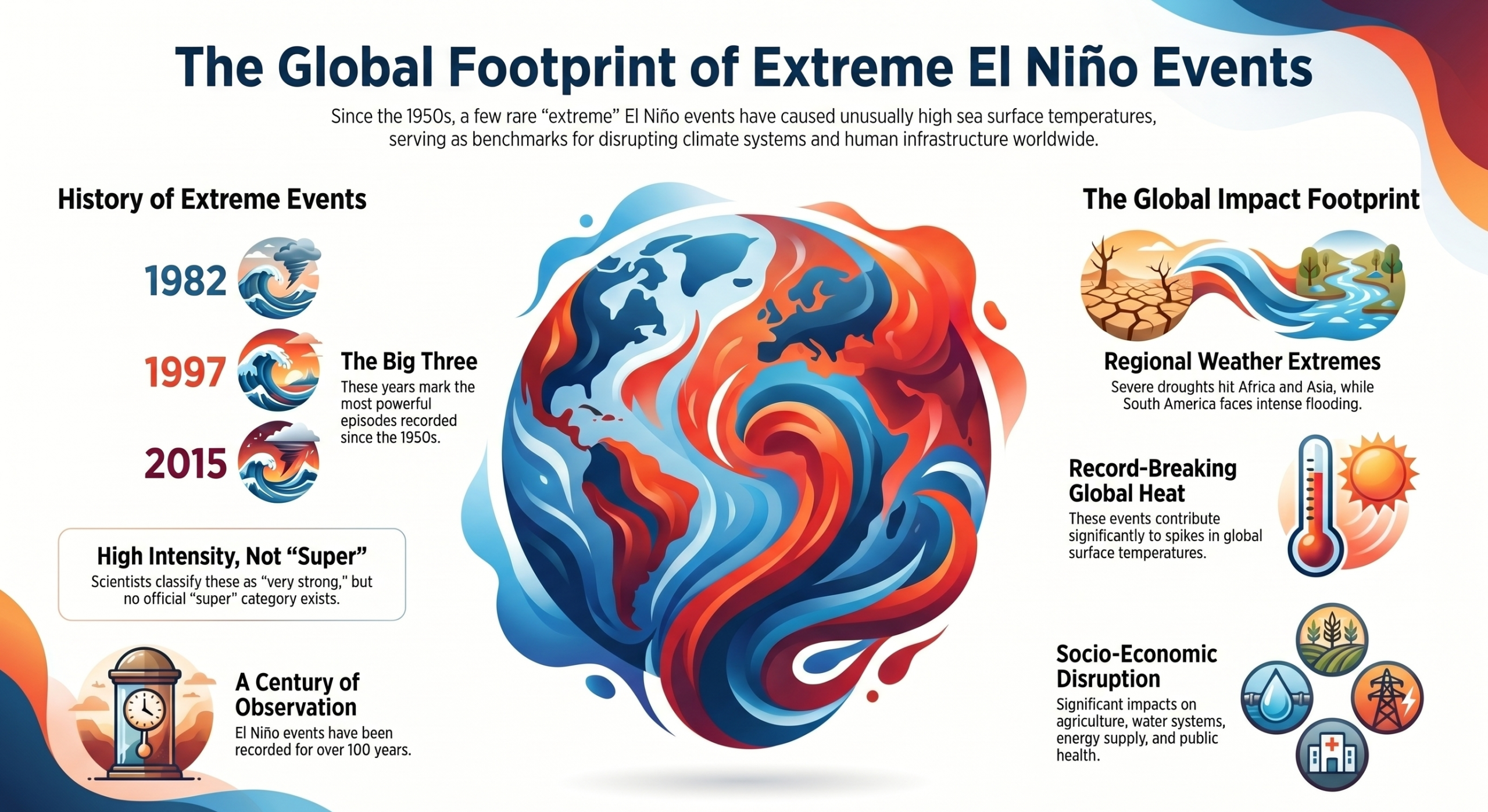 super El Niño