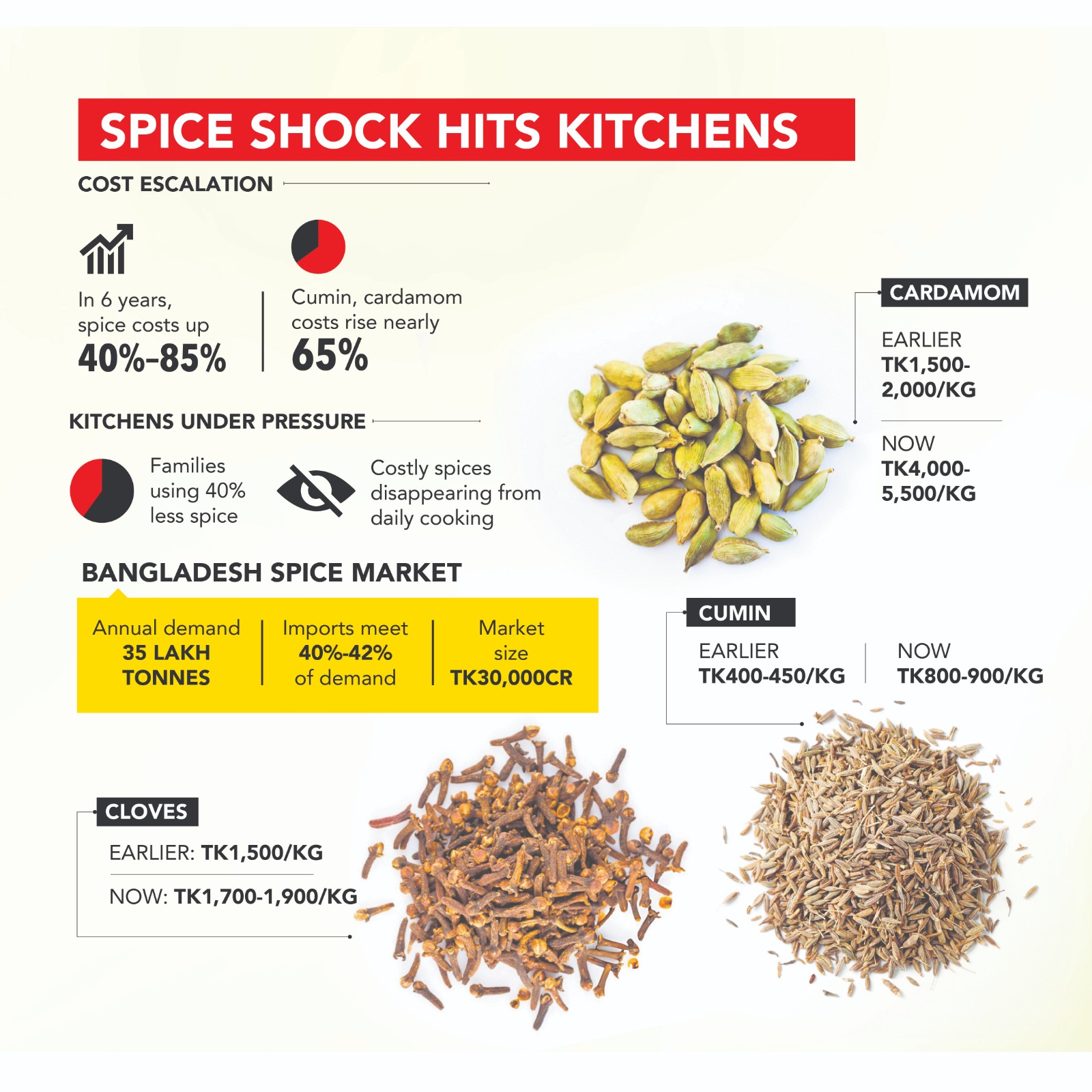 Spice inflation