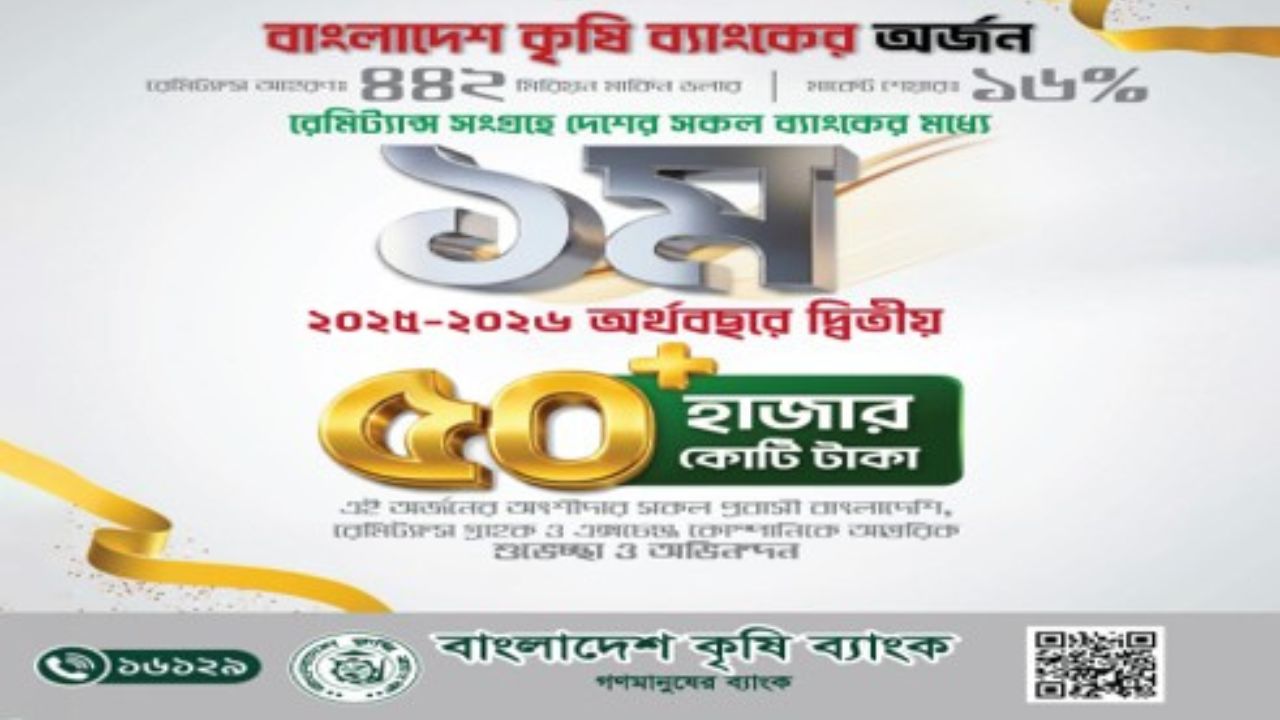 BKB climbs to 2nd place in remittance collection BKB