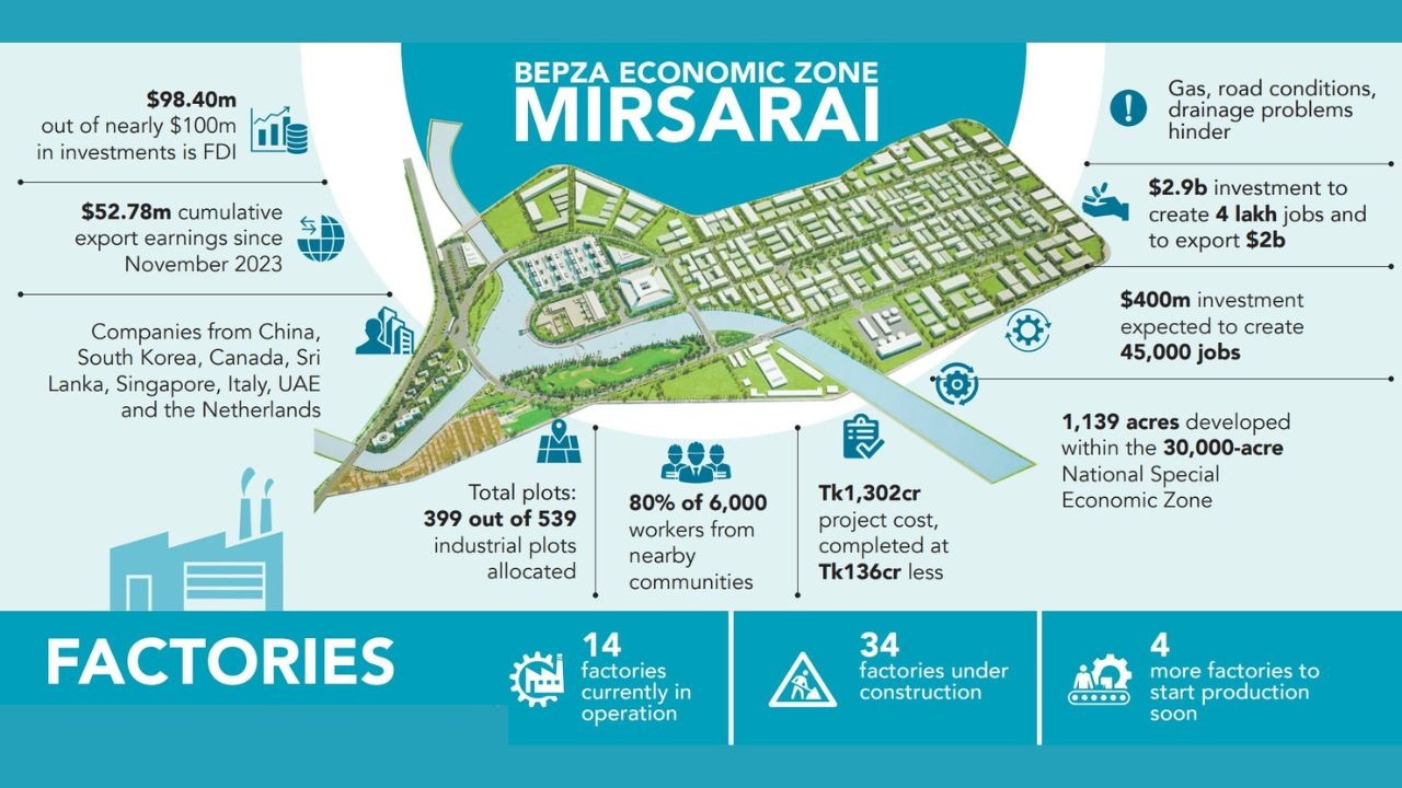 BEPZA zone nears $100m investment mark in Mirsarai BEPZA zone Mirsarai