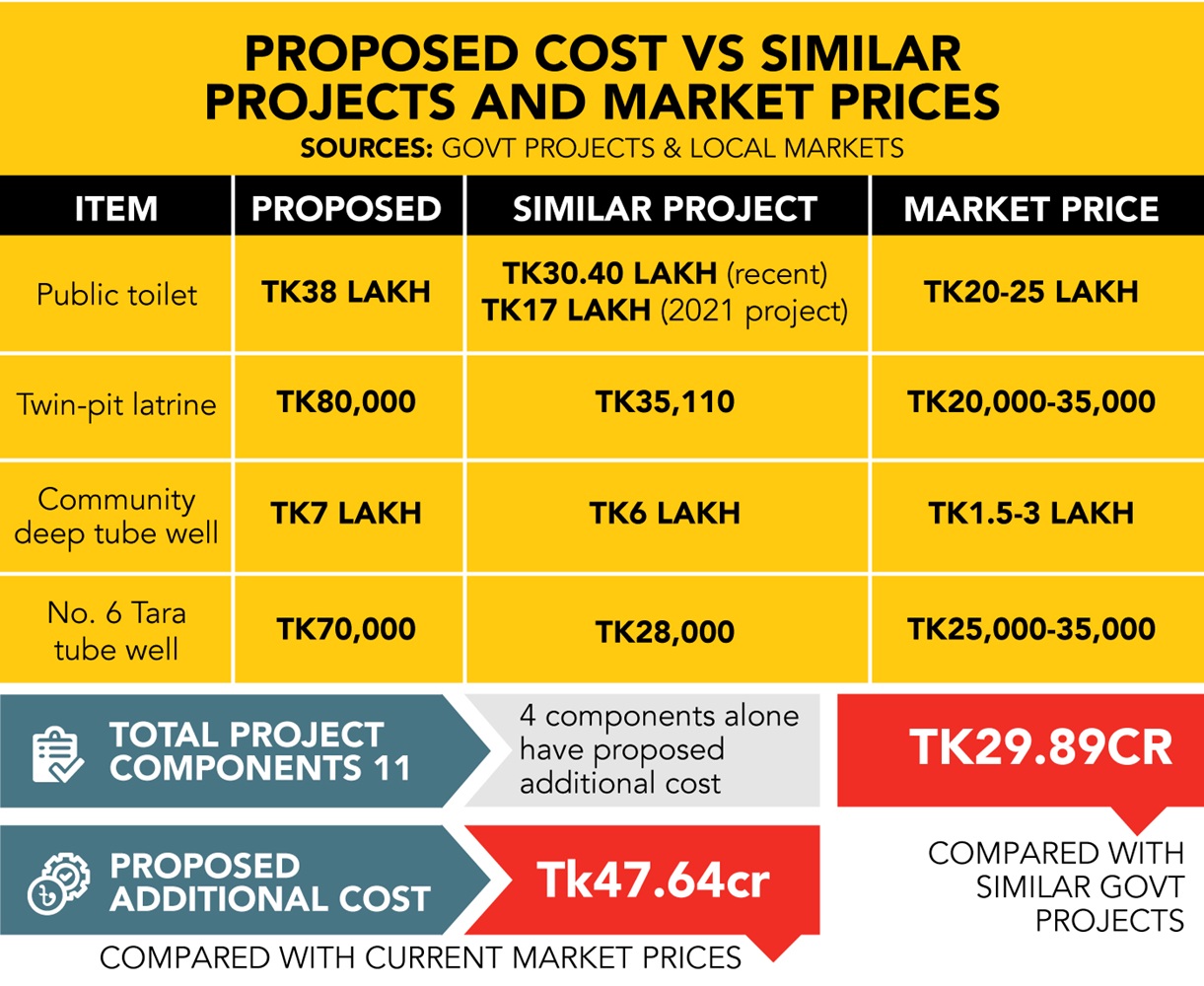 Bogura disproportionate project costs