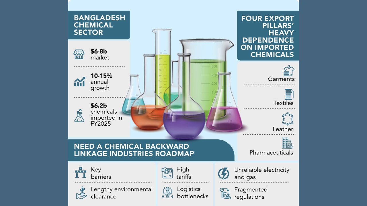 Bangladesh’s $6-8b chemical market still runs on imports chemical market