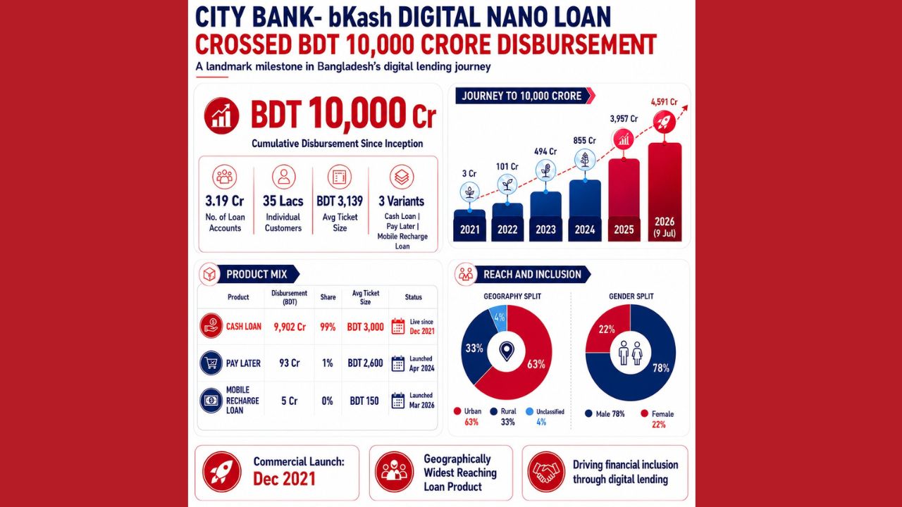 City Bank–bKash Digital Nano Loan Crosses Tk10,000 Crore City nano loan