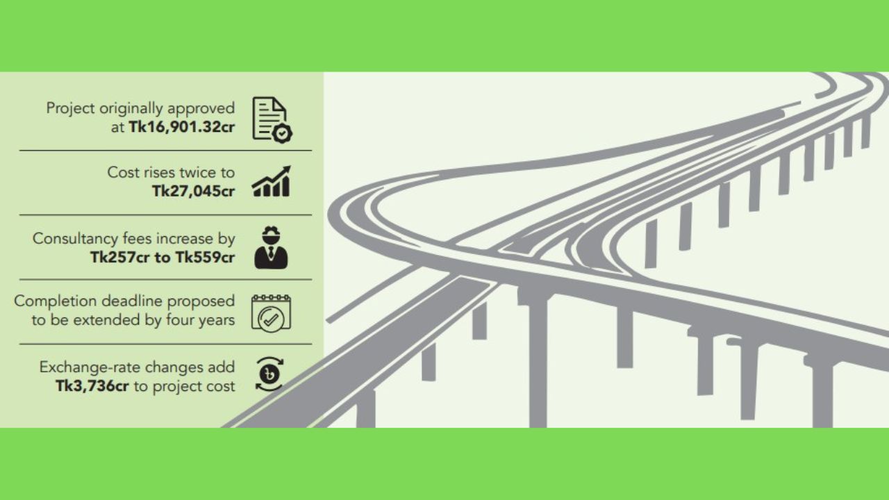 Dhaka-Ashulia expressway cost jumps by Tk9,500cr Dhaka-Ashulia expressway