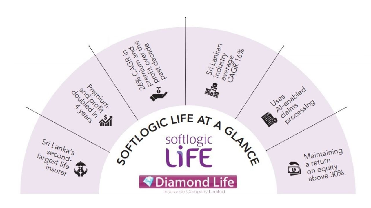 Sri Lanka’s Softlogic Life enters Bangladesh insurance market Softlogic Life