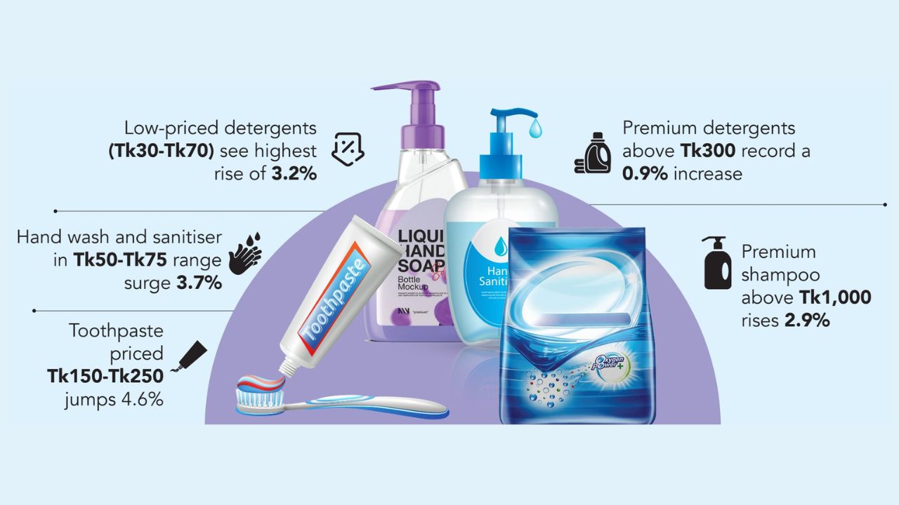 Toiletries get costlier despite budget relief Toiletries get costlier