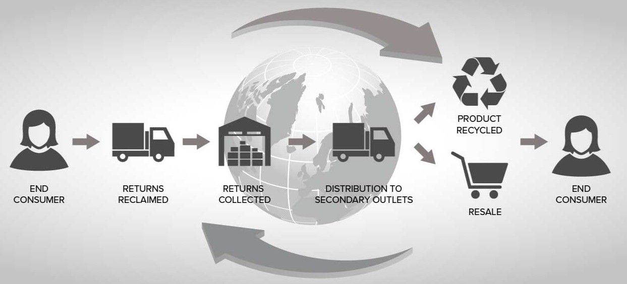 Reverse logistics