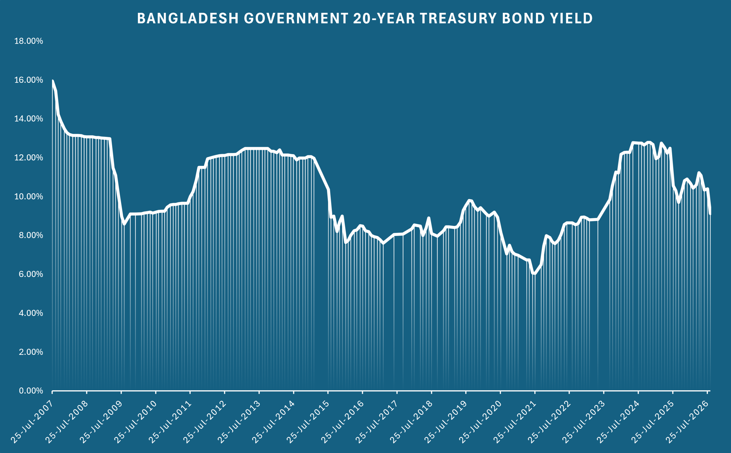 20-year treasury bond yield falls to 9.1% treasury bond